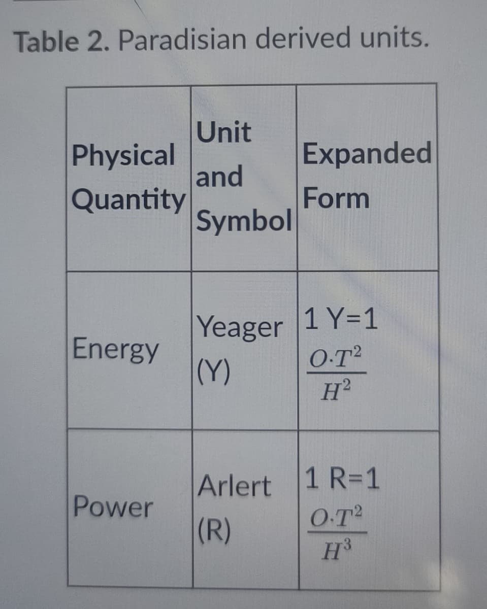 Table 2. Paradisian derived units.
Unit
Physical
and
Quantity
Expanded
Form
Symbol
Yeager 1 Y=1
O.T2
(Y)
Energy
H?
Arlert 1 R=1
OT
(R)
Power
H3
