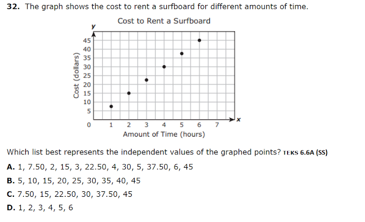 32. The graph shows the cost to rent a surfboard for different amounts of time.
Cost to Rent a Surfboard
45
40
35
30
25
20
15
10
1 2 3 4 5 6 7
Amount of Time (hours)
Which list best represents the independent values of the graphed points? TEKS 6.6A (SS)
A. 1, 7.50, 2, 15, 3, 22.50, 4, 30, 5, 37.50, 6, 45
В. 5, 10, 15, 20, 25, 30, 35, 40, 45
С. 7.50, 15, 22.50, 30, 37.50, 45
D. 1, 2, 3, 4, 5, 6
Cost (dollars)
