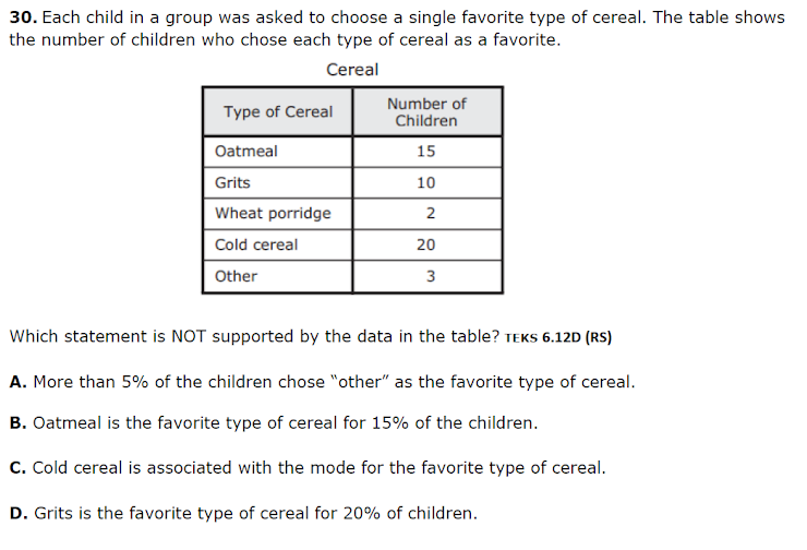 30. Each child in a group was asked to choose a single favorite type of cereal. The table shows
the number of children who chose each type of cereal as a favorite.
Cereal
Type of Cereal
Number of
Children
Oatmeal
15
Grits
10
Wheat porridge
Cold cereal
20
Other
3
Which statement is NOT supported by the data in the table? TEKS 6.12D (RS)
A. More than 5% of the children chose "other" as the favorite type of cereal.
B. Oatmeal is the favorite type of cereal for 15% of the children.
C. Cold cereal is associated with the mode for the favorite type of cereal.
D. Grits is the favorite type of cereal for 20% of children.
