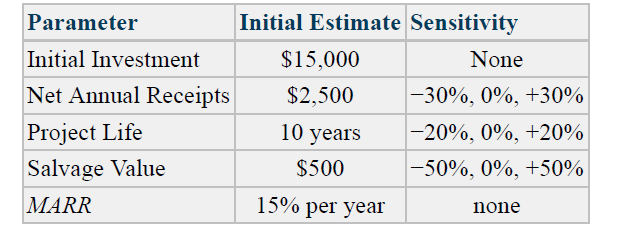 Parameter
Initial Estimate Sensitivity
Initial Investment
$15,000
None
Net Annual Receipts
$2,500
-30%, 0%, +30%
Project Life
10 years
|-20%, 0%, +20%
Salvage Value
$500
|-50%, 0%, +50%
MARR
15% рer year
none
