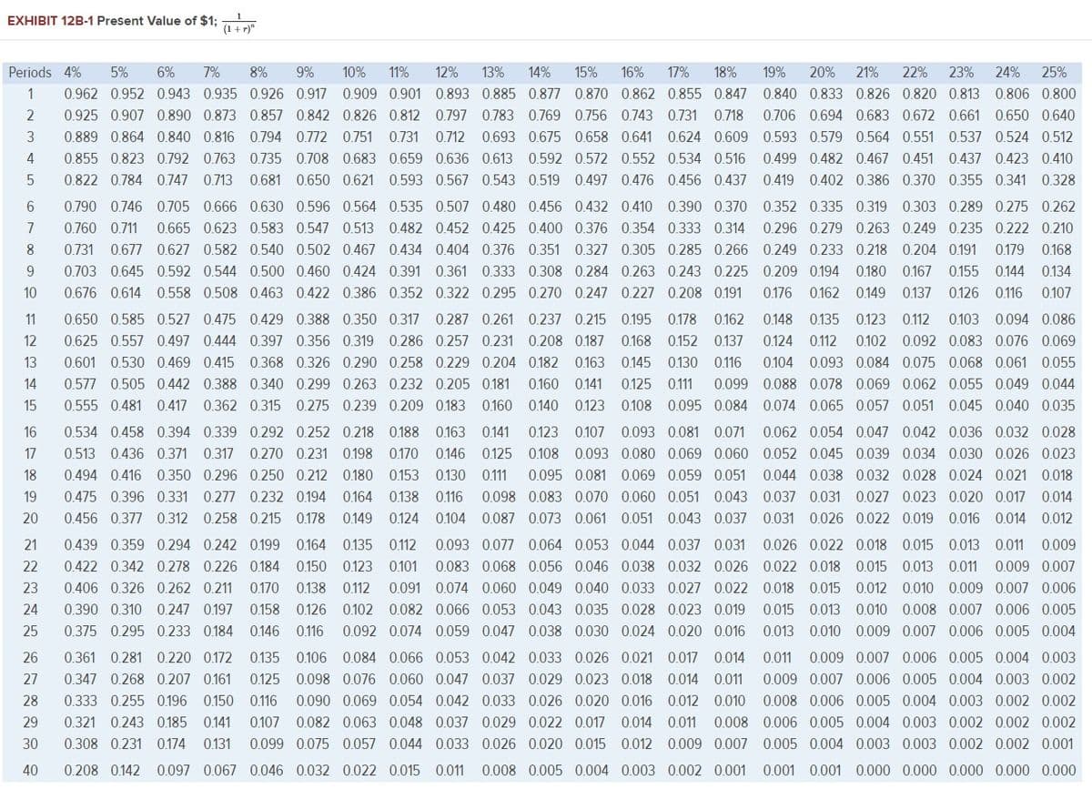 EXHIBIT 12B-1 Present Value of $1; (1+r)
Periods 4% 5% 6% 7% 8% 9% 10% 11% 12% 13% 14% 15% 16% 17% 18% 19% 20% 21% 22% 23% 24% 25%
1
2
3
4
5
6
7
8
9
10
11
12
13
15
0.962 0.952 0.943 0.935 0.926 0.917 0.909 0.901 0.893 0.885 0.877 0.870 0.862 0.855 0.847 0.840 0.833 0.826 0.820 0.813 0.806 0.800
0.925 0.907 0.890 0.873 0.857 0.842 0.826 0.812 0.797 0.783 0.769 0.756 0.743 0.731 0.718 0.706 0.694 0.683 0.672 0.661 0.650 0.640
0.889 0.864 0.840 0.816 0.794 0.772 0.751 0.731 0.712 0.693 0.675 0.658 0.641 0.624 0.609 0.593 0.579 0.564 0.551 0.537 0.524 0.512
0.855 0.823 0.792 0.763 0.735 0.708 0.683 0.659 0.636 0.613 0.592 0.572 0.552 0.534 0.516 0.499 0.482 0.467 0.451 0.437 0.423 0.410
0.822 0.784 0.747 0.713 0.681 0.650 0.621 0.593 0.567 0.543 0.519 0.497 0.476 0.456 0.437 0.419 0.402 0.386 0.370 0.355 0.341 0.328
0.790 0.746 0.705 0.666 0.630 0.596 0.564 0.535 0.507 0.480 0.456 0.432 0.410 0.390 0.370 0.352 0.335 0.319 0.303 0.289 0.275 0.262
0.760 0.711 0.665 0.623 0.583 0.547 0.513 0.482 0.452 0.425 0.400 0.376 0.354 0.333 0.314 0.296 0.279 0.263 0.249 0.235 0.222 0.210
0.731 0.677 0.627 0.582 0.540 0.502 0.467 0.434 0.404 0.376 0.351 0.327 0.305 0.285 0.266 0.249 0.233 0.218 0.204 0.191 0.179 0.168
0.703 0.645 0.592 0.544 0.500 0.460 0.424 0.391 0.361 0.333 0.308 0.284 0.263 0.243 0.225 0.209 0.194 0.180 0.167 0.155 0.144 0.134
0.676 0.614 0.558 0.508 0.463 0.422 0.386 0.352 0.322 0.295 0.270 0.247 0.227 0.208 0.191 0.176 0.162 0.149 0.137 0.126 0.116 0.107
0.650 0.585 0.527 0.475 0.429 0.388 0.350 0.317 0.287 0.261 0.237 0.215 0.195 0.178 0.162 0.148 0.135 0.123 0.112 0.103 0.094 0.086
0.625 0.557 0.497 0.444 0.397 0.356 0.319 0.286 0.257 0.231 0.208 0.187 0.168 0.152 0.137 0.124 0.112 0.102 0.092 0.083 0.076 0.069
0.601 0.530 0.469 0.415 0.368 0.326 0.290 0.258 0.229 0.204 0.182 0.163 0.145 0.130 0.116 0.104 0.093 0.084 0.075 0.068 0.061 0.055
0.57 0.5 0.442 0.388 0.340 0.299 0.263 0.232 0.205 0.181 0.160 0.141 0.125 0.111 0.099 0.088 0.078 0.069 0.062 0. 55 0.049 0.04
0.555 0.481 0.417 0.362 0.315 0.275 0.239 0.209 0.183 0.160 0.140 0.123 0.108 0.095 0.084 0.074 0.065 0.057 0.051 0.045 0.040 0.035
0.534 0.458 0.394 0.339 0.292 0.252 0.218 0.188 0.163 0.141 0.123 0.107 0.093 0.081 0.071 0.062 0.054 0.047 0.042 0.036 0.032 0.028
0.513 0.436 0.371 0.317 0.270 0.231 0.198 0.170 0.146 0.125 0.108 0.093 0.080 0.069 0.060 0.052 0.045 0.039 0.034 0.030 0.026 0.023
0.494 0.416 0.350 0.296 0.250 0.212 0.180 0.153 0.130 0.111 0.095 0.081 0.069 0.059 0.051 0.044 0.038 0.032 0.028 0.024 0.021 0.018
0.475 0.396 0.331 0.277 0.232 0.194 0.164 0.138 0.116 0.098 0.083 0.070 0.060 0.051 0.043 0.037 0.031 0.027 0.023 0.020 0.017 0.014
0.456 0.377 0.312 0.258 0.215 0.178 0.149 0.124 0.104 0.087 0.073 0.061 0.051 0.043 0.037 0.031 0.026 0.022 0.019 0.016 0.014 0.012
0.439 0.359 0.294 0.242 0.199 0.164 0.135 0.112 0.093 0.077 0.064 0.053 0.044 0.037 0.031 0.026 0.022 0.018 0.015 0.013 0.011 0.009
0.422 0.342 0.278 0.226 0.184 0.150 0.123 0.101 0.083 0.068 0.056 0.046 0.038 0.032 0.026 0.022 0.018 0.015 0.013 0.011 0.009 0.007
0.406 0.326 0.262 0.211 0.170 0.138 0.112 0.091 0.074 0.060 0.049 0.040 0.033 0.027 0.022 0.018 0.015 0.012 0.010 0.009 0.007 0.006
0.390 0.310 0.247 0.197 0.158 0.126 0.102 0.082 0.066 0.053 0.043 0.035 0.028 0.023 0.019 0.015 0.013 0.010 0.008 0.007 0.006 0.005
0.375 0.295 0.233 0.184 0.146 0.116 0.092 0.074 0.059 0.047 0.038 0.030 0.024 0.020 0.016 0.013 0.010 0.009 0.007 0.006 0.005 0.004
0.361 0.281 0.220 0.172 0.135 0.106 0.084 0.066 0.053 0.042 0.033 0.026 0.021 0.017 0.014 0.011 0.009 0.007 0.006 0.005 0.004 0.003
0.347 0.268 0.207 0.161 0.125 0.098 0.076 0.060 0.047 0.037 0.029 0.023 0.018 0.014 0.011 0.009 0.007 0.006 0.005 0.004 0.003 0.002
28 0.333 0.255 0.196 0.150 0.116 0.090 0.069 0.054 0.042 0.033 0.026 0.020 0.016 0.012 0.010 0.008 0.006 0.005 0.004 0.003 0.002 0.002
29 0.321 0.243 0.185 0.141 0.107 0.082 0.063 0.048 0.037 0.029 0.022 0.017 0.014 0.011 0.008 0.006 0.005 0.004 0.003 0.002 0.002 0.002
30 0.308 0.231 0.174 0.131 0.099 0.075 0.057 0.044 0.033 0.026 0.020 0.015 0.012 0.009 0.007 0.005 0.004 0.003 0.003 0.002 0.002 0.001
40 0.208 0.142 0.097 0.067 0.046 0.032 0.022 0.015 0.011 0.008 0.005 0.004 0.003 0.002 0.001 0.001 0.001 0.000 0.000 0.000 0.000 0.000
16
17
18
19
20
21
22
23
24
25
26
27