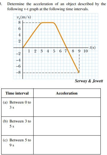 3. Determine the acceleration of an object described by the
following v-t graph at the following time intervals.
v,(m/s)
6.
4
2 3 45 67
1(s)
89 10
-2
-4
-6
-8
Serway & Jewett
Time interval
Acceleration
(a) Between 0 to
3s
(b) Between 3 to
5 s
(c) Between 5 to
9 s
