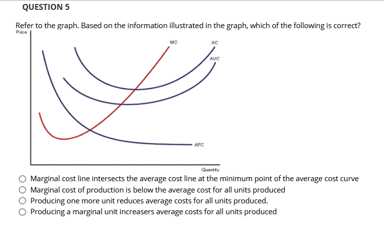 QUESTION 5
Refer to the graph. Based on the information illustrated in the graph, which of the following is correct?
Price
MC
AC
AVC
AFC
Quartity
Marginal cost line intersects the average cost line at the minimum point of the average cost curve
Marginal cost of production is below the average cost for all units produced
Producing one more unit reduces average costs for all units produced.
Producing a marginal unit increasers average costs for all units produced
