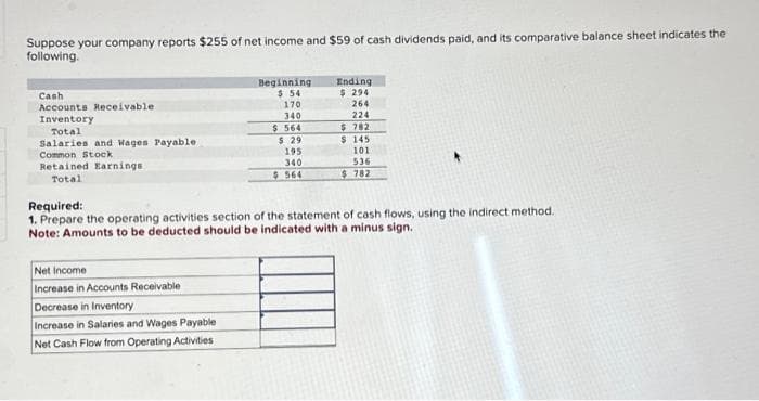 Suppose your company reports $255 of net income and $59 of cash dividends paid, and its comparative balance sheet indicates the
following.
Cash
Accounts Receivable
Inventory
Total
Salaries and Wages Payable
Common Stock
Retained Earnings
Total
Beginning.
$ 54
170
340
$ 564
$ 29
Net Income
Increase in Accounts Receivable
Decrease in Inventory
Increase in Salaries and Wages Payable
Net Cash Flow from Operating Activities
195
340
$ 564
Ending
$ 294
264
224
$782
$ 145
101
536
$782
Required:
1. Prepare the operating activities section of the statement of cash flows, using the indirect method.
Note: Amounts to be deducted should be indicated with a minus sign.