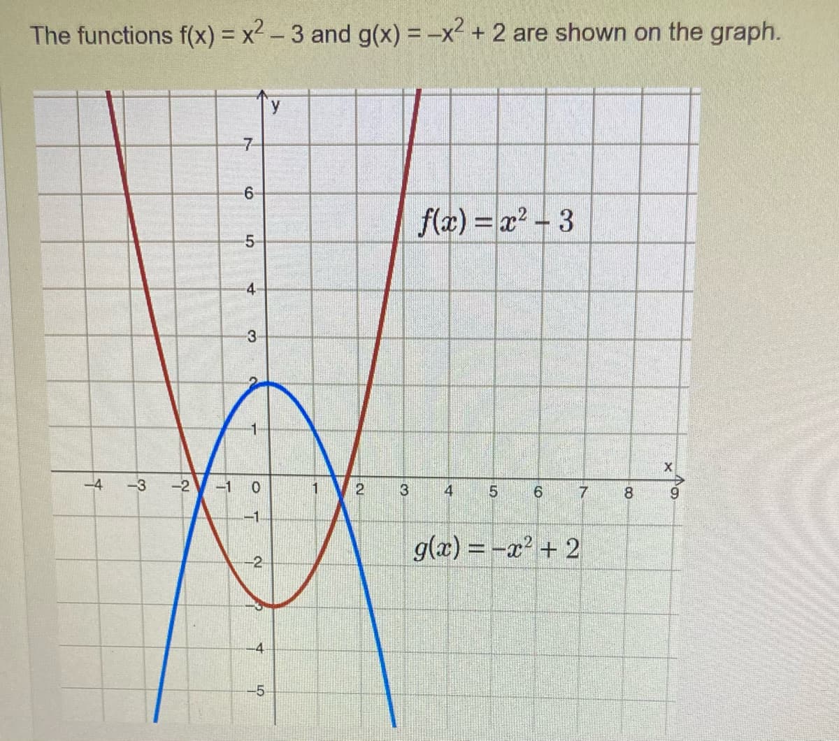 The functions f(x) = x² - 3 and g(x) = -x² + 2 are shown on the graph.
f(x)=x²-3
3
4
5
6
7
g(x) = -x² + 2
+
-3 -2
-1
7
-6
01
5-
4
3
0
-1
-2
-4
-5
K
1
2
8
X
9