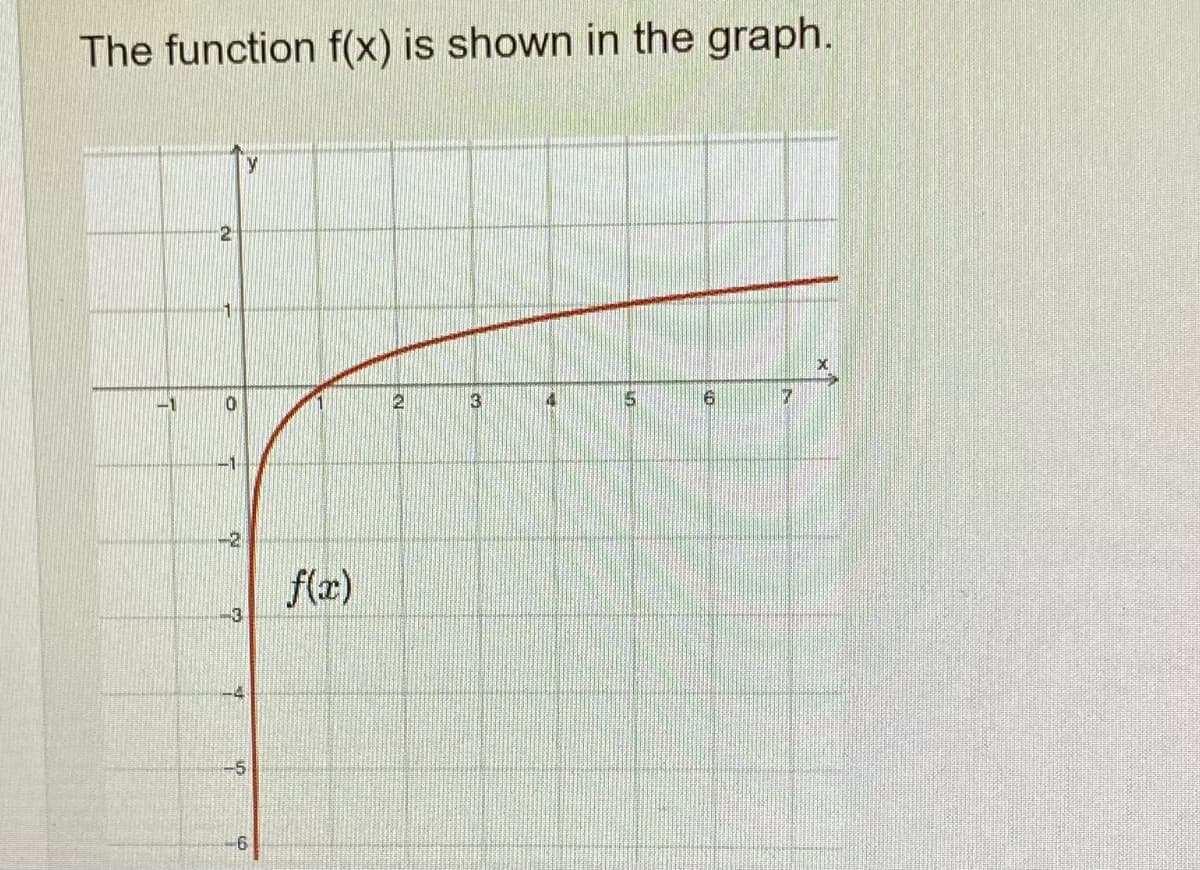 The function f(x) is shown in the graph.
y
3
4
15
6
7
-1
2
1
0
-2
-3
6
f(x)
2