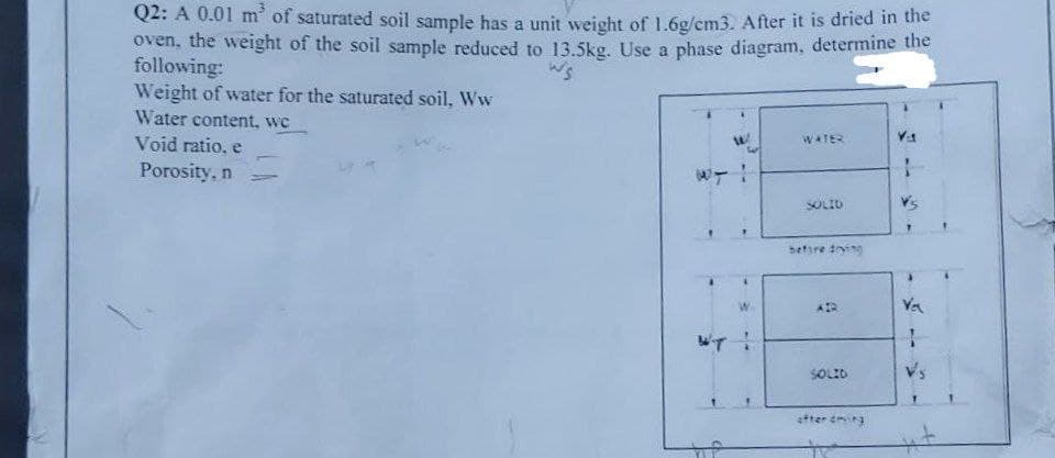 Q2: A 0.01 m' of saturated soil sample has a unit weight of 1.6g/cm3. After it is dried in the
oven, the weight of the soil sample reduced to 13.5kg. Use a phase diagram, determine the
following:
Weight of water for the saturated soil, Ww
Water content, wc
Void ratio, e
ws
WATER
Porosity, n
SOLID
sefare trying
W.
Ve
SOLID
stter dmirg
