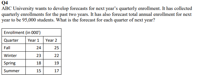 Q4
ABC University wants to develop forecasts for next year's quarterly enrollment. It has collected
quarterly enrollments for the past two years. It has also forecast total annual enrollment for next
year to be 95,000 students. What is the forecast for each quarter of next year?
Enrollment (in 000')
Quarter
Year 1
Year 2
Fall
24
25
Winter
23
22
Spring
18
19
Summer
15
17
