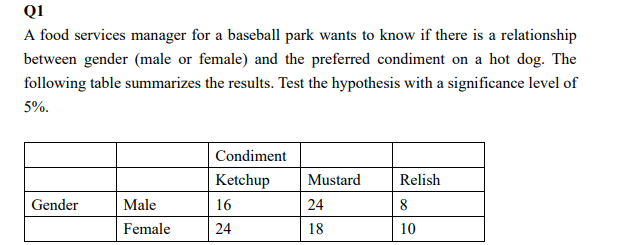 Q1
A food services manager for a baseball park wants to know if there is a relationship
between gender (male or female) and the preferred condiment on a hot dog. The
following table summarizes the results. Test the hypothesis with a significance level of
5%.
Condiment
Ketchup
Mustard
Relish
Gender
Male
16
24
8
Female
| 24
18
10
