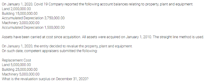 On January 1, 2020, Covid 19 Company reported the following account balances relating to property, plant and equipment:
Land 2,000,000.00
Building 15,000,000.00
Accumulated Depreciation 3,750,000.00
Machinery 3,000,000.00
Accumulated Depreciation 1,500,000.00
Assets have been carried at cost since acquisition. All assets were acquired on January 1, 2010. The straight line method is used.
On January 1, 2020, the entity decided to revalue the property, plant and equipment.
On such date, competent appraisers submitted the following:
Replacement Cost
Land 5,000,000.00
Building 25,000,000.00
Machinery 5,000,000.00
What is the revaluation surplus on December 31, 2020?