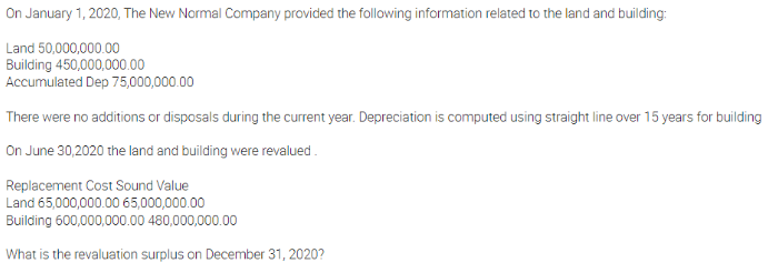 On January 1, 2020, The New Normal Company provided the following information related to the land and building:
Land 50,000,000.00
Building 450,000,000.00
Accumulated Dep 75,000,000.00
There were no additions or disposals during the current year. Depreciation is computed using straight line over 15 years for building
On June 30,2020 the land and building were revalued
Replacement Cost Sound Value
Land 65,000,000.00 65,000,000.00
Building 600,000,000.00 480,000,000.00
What is the revaluation surplus on December 31, 2020?