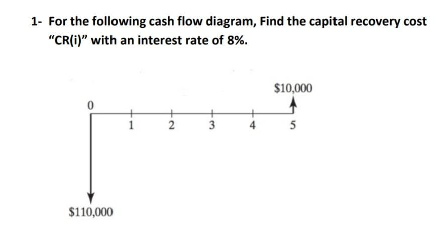 1- For the following cash flow diagram, Find the capital recovery cost
"CR(i)" with an interest rate of 8%.
$10,000
1
2
3
4
5
$110,000
