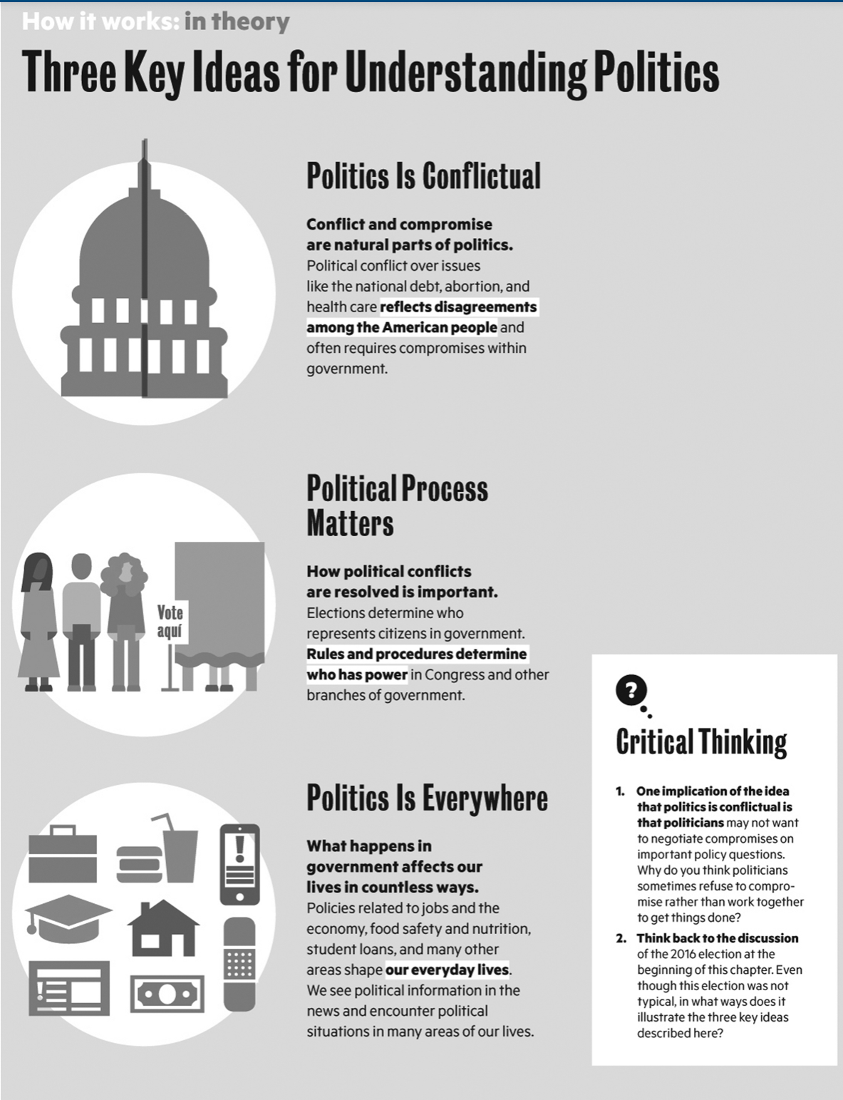 How it works: in theory
Three Key Ideas for Understanding Politics
Politics Is Conflictual
Conflict and compromise
are natural parts of politics.
Political conflict over issues
like the national debt, abortion, and
health care reflects disagreements
among the American people and
often requires compromises within
government.
Political Process
Matters
How political conflicts
are resolved is important.
Vote
aquí
Elections determine who
represents citizens in government.
Rules and procedures determine
who has power in Congress and other
branches of government.
Gritical Thinking
Politics Is Everywhere
1. One implication of the idea
that politics is conflictual is
that politicians may not want
to negotiate compromises on
important policy questions.
Why do you think politicians
sometimes refuse to compro-
mise rather than work together
to get things done?
2. Think back to the discussion
What happens in
government affects our
lives in countless ways.
Policies related to jobs and the
economy, food safety and nutrition,
student loans, and many other
areas shape our everyday lives.
We see political information in the
news and encounter political
situations in many areas of our lives.
of the 2016 election at the
beginning of this chapter. Even
though this election was not
typical, in what ways does it
illustrate the three key ideas
described here?
