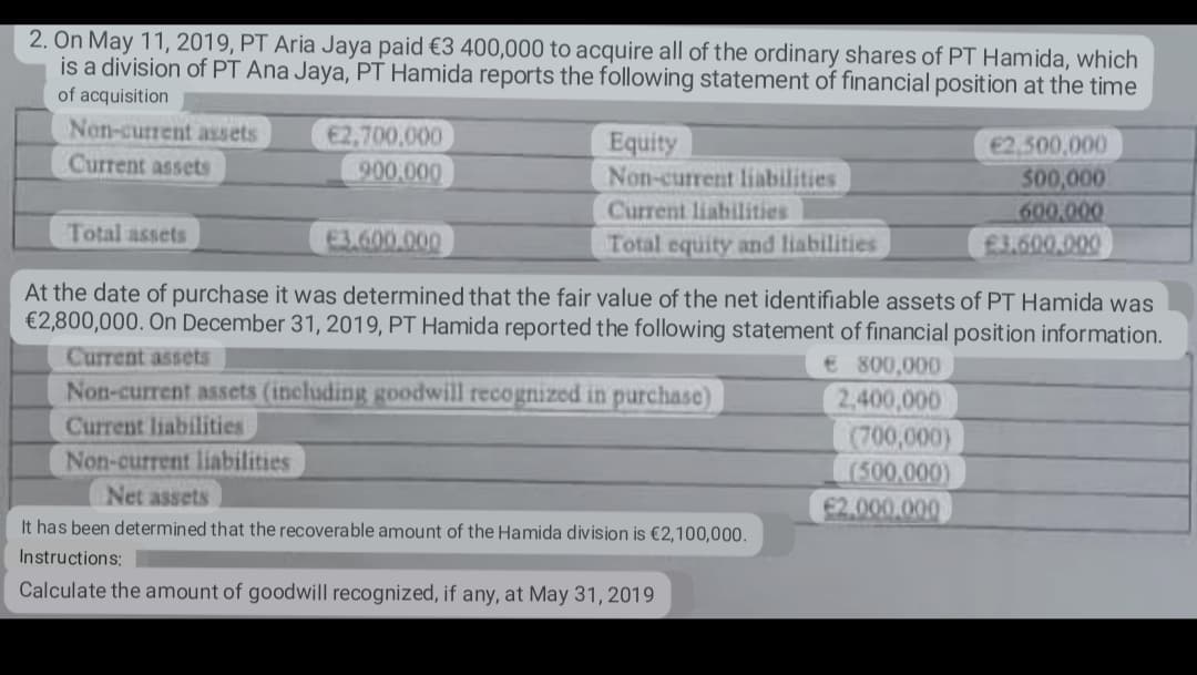 2. On May 11, 2019, PT Aria Jaya paid €3 400,000 to acquire all of the ordinary shares of PT Hamida, which
is a division of PT Ana Jaya, PT Hamida reports the following statement of financial position at the time
of acquisition
Non-current assets
Current assets
€2,700,000
900,000
Equity
Non-current liabilities
Current liabilities
Total equity and liabilities
€2,500,000
500,000
600.000
£3.600.000
Total assets
€3.600.000
At the date of purchase it was determined that the fair value of the net identifiable assets of PT Hamida was
€2,800,000. On December 31, 2019, PT Hamida reported the following statement of financial position information.
Current assets
Non-current assets (including goodwill recognized in purchase)
€ 800,000
2,400,000
(700,000)
Current liabilities
Non-current liabilities
(500,000)
Net assets
€2.000.000
It has been determined that the recoverable amount of the Hamida division is €2,100,000.
Instructions:
Calculate the amount of goodwill recognized, if any, at May 31, 2019