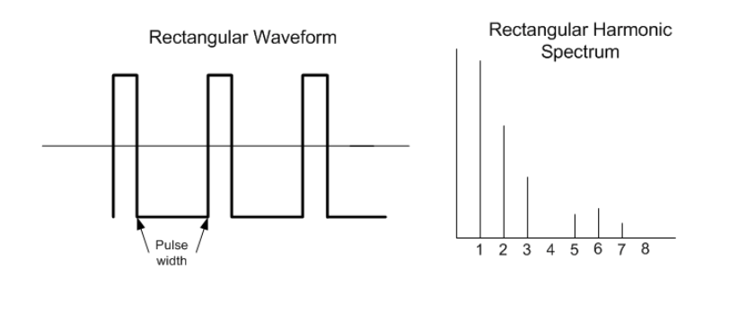 Rectangular Waveform
ALL
Pulse
width
Rectangular Harmonic
Spectrum
1 2 3 4 5 6 7 8