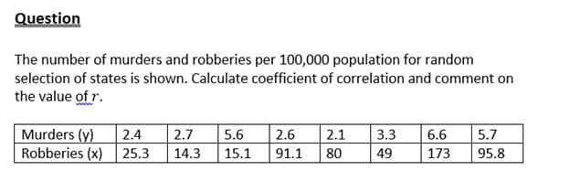 Question
The number of murders and robberies per 100,000 population for random
selection of states is shown. Calculate coefficient of correlation and comment on
the value of r.
Murders (y)
Robberies (x) 25.3
|2.6
91.1
2.4
2.7
5.6
2.1
3.3
6.6
5.7
14.3
15.1
80
49
173
95.8
