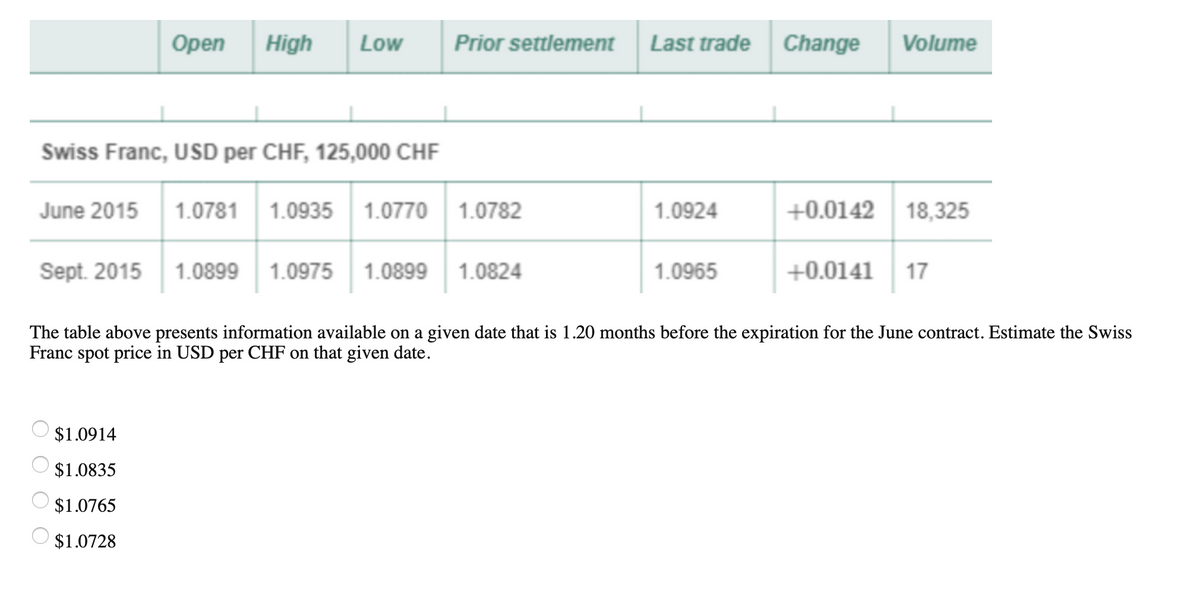 Орen
High
Low
Prior settlement
Last trade
Change
Volume
Swiss Franc, USD per CHF, 125,000 CHF
June 2015
1.0781
1.0935
1.0770 1.0782
1.0924
+0.0142
18,325
Sept. 2015 1.0899
1.0975
1.0899 1.0824
1.0965
+0.0141
17
The table above presents information available on a given date that is 1.20 months before the expiration for the June contract. Estimate the Swiss
Franc spot price in USD per CHF on that given date.
$1.0914
$1.0835
$1.0765
$1.0728
