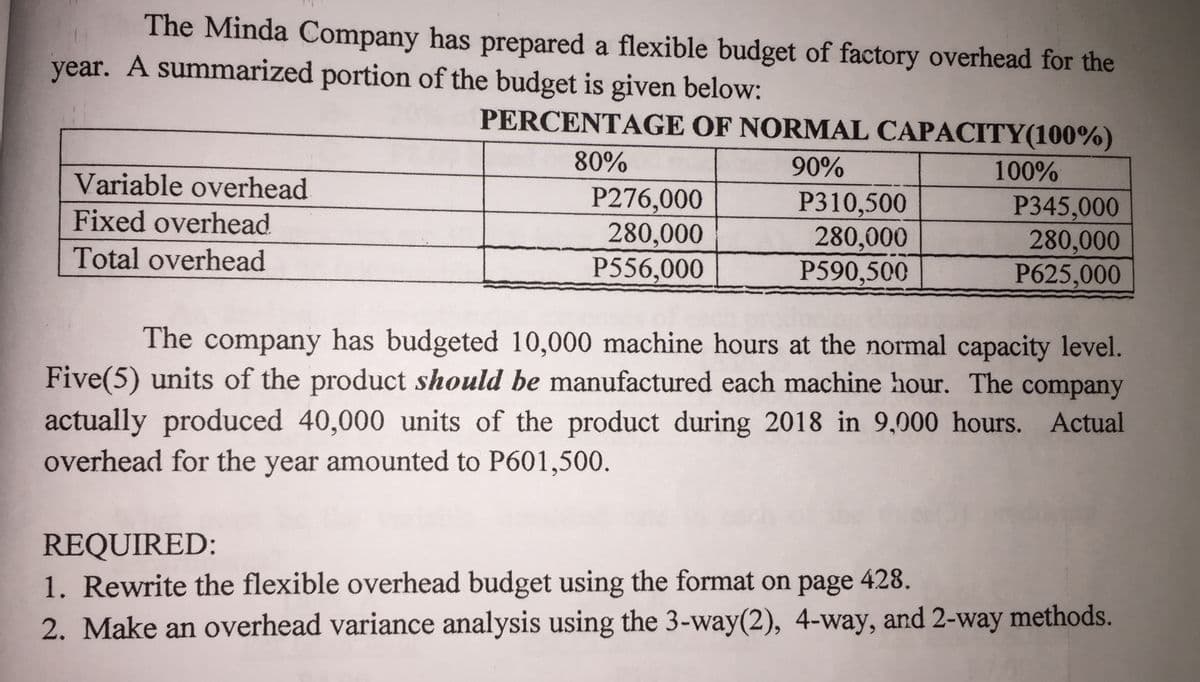 The Minda Company has prepared a flexible budget of factory overhead for the
year. A summarized portion of the budget is given below:
PERCENTAGE OF NORMAL CAPACITY(100%)
80%
90%
100%
Variable overhead
P276,000
280,000
P556,000
P310,500
280,000
P590,500
P345,000
280,000
P625,000
Fixed overhead
Total overhead
The company has budgeted 10,000 machine hours at the normal capacity level.
Five(5) units of the product should be manufactured each machine hour. The company
actually produced 40,000 units of the product during 2018 in 9,000 hours. Actual
overhead for the year amounted to P601,500.
REQUIRED:
1. Rewrite the flexible overhead budget using the format on page 428.
2. Make an overhead variance analysis using the 3-way(2), 4-way, and 2-way methods.
