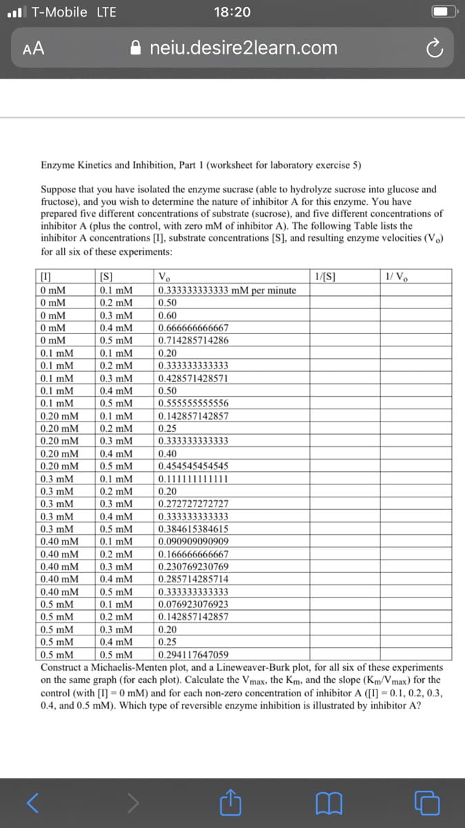 Enzyme Kinetics and Inhibition, Part 1 (worksheet for laboratory exercise 5)
Suppose that you have isolated the enzyme sucrase (able to hydrolyze sucrose into glucose and
fructose), and you wish to determine the nature of inhibitor A for this enzyme. You have
prepared five different concentrations of substrate (sucrose), and five different concentrations of
inhibitor A (plus the control, with zero mM of inhibitor A). The following Table lists the
inhibitor A concentrations [I], substrate concentrations [S], and resulting enzyme velocities (V.)
for all six of these experiments:
1/ V.
(1)
0 mM
O mM
0 mM
0 mM
0 mM
[S]
0.1 mM
0.2 mM
Vo
0.3333
0.50
1/[S]
33333 mM per minute
0.3 mM
0.4 mM
0.5 mM
0.60
0.666666666667
0.714285714286
0.1 mM
0.1 mM
0.20
0.2 mM
0.3 mM
0.1 mM
0.333333333333
0.428571428571
0.50
0.1 mM
0.1 mM
0.4 mM
0.5 mM
0.1 mM
0.1 mM
0.555555555556
0.20 mM
0.20 mM
0.20 mM
0.20 mM
0.20 mM
0.3 mM
0.142857142857
0.25
0.2 mM
0.3 mM
0.333333333333
0.40
0.454545454545
0.111111111111
0.20
0.4 mM
0.5 mM
0.1 mM
0.2 mM
0.3 mM
0.4 mM
0.5 mM
0.1 mM
0.3 mM
0.272727272727
0.333333333333
0.384615384615
0.3 mM
0.3 mM
0.3 mM
0.40 mM
0.090909090909
0.40 mM
0.40 mM
0.40 mM
0.40 mM
0.5 mM
0.5 mM
0.2 mM
0.3 mM
0.4 mM
0.5 mM
0.1 mM
0.2 mM
0.3 mM
0.4 mM
0.166666666667
0.230769230769
0.285714285714
0.333333333333
0.076923076923
0.142857142857.
0.20
0.25
0.5 mM
0.5 mM
0.5 mM
Construct a Michaelis-Menten plot, and a Lineweaver-Burk plot, for all six of these experiments
on the same graph (for each plot). Calculate the Vmax, the Km, and the slope (Km/Vmax) for the
control (with [I] = 0 mM) and for each non-zero concentration of inhibitor A ([I] = 0.1, 0.2, 0.3,
0.4, and 0.5 mM). Which type of reversible enzyme inhibition is illustrated by inhibitor A?
0.5 mM
0.294117647059
