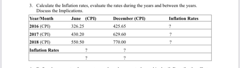 3. Calculate the Inflation rates, evaluate the rates during the years and between the years.
Discuss the Implications.
Year/Month
2016 (CPI)
2017 (CPI)
June (CPI)
December (CPI)
Inflation Rates
326.25
425.65
430.20
629.60
?
2018 (CPI)
550.50
770.00
?
Inflation Rates
?
?
?
?
