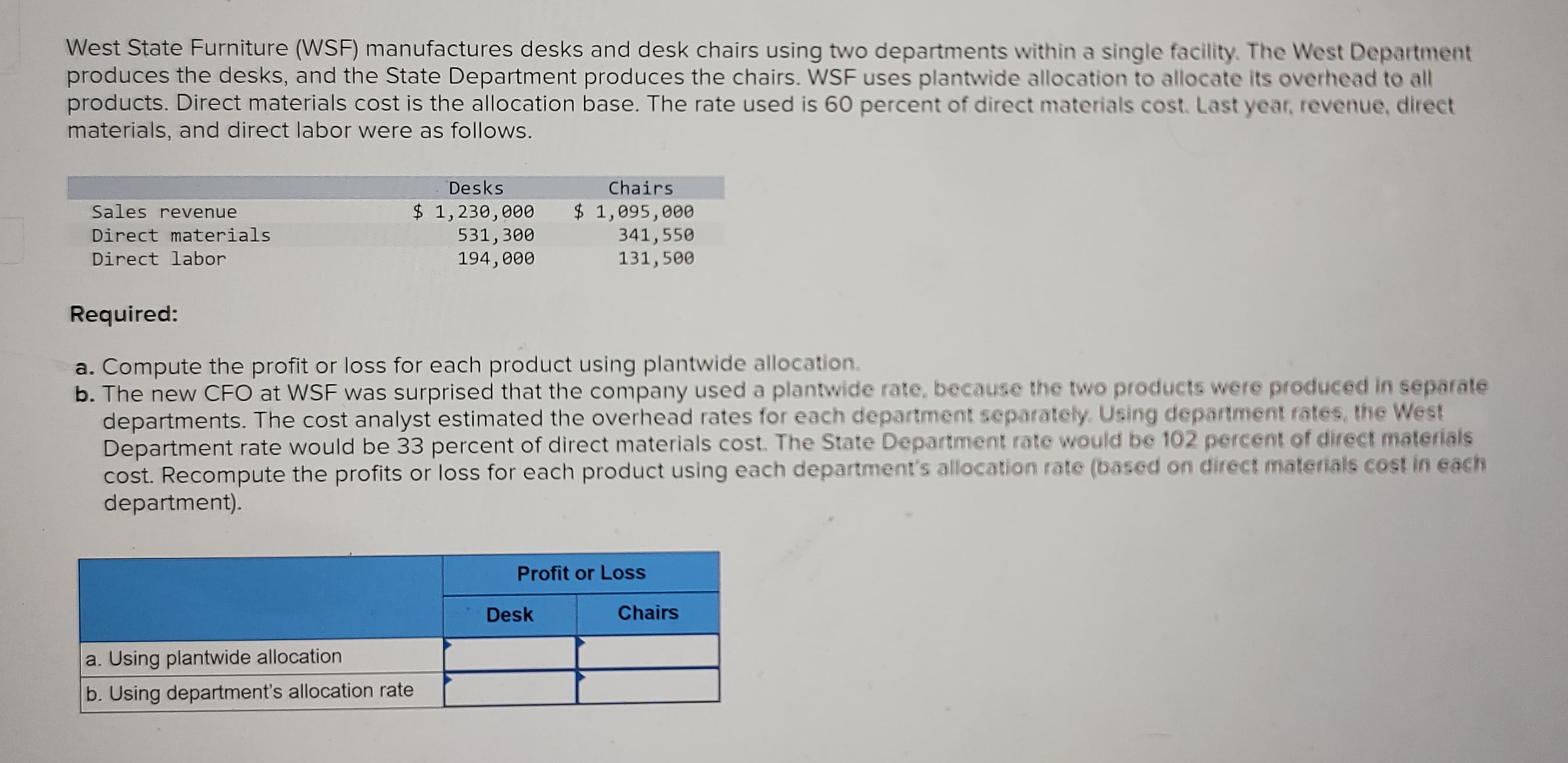 West State Furniture (WSF) manufactures desks and desk chairs using two departments within a single facility. The West Department
produces the desks, and the State Department produces the chairs. WSF uses plantwide allocation to allocate its overhead to all
products. Direct materials cost is the allocation base. The rate used is 60 percent of direct materials cost. Last year, revenue, direct
materials, and direct labor were as follows.
Sales revenue
Direct materials
Direct labor
Required:
Desks
$ 1,230,000
531,300
194,000
a. Using plantwide allocation
b. Using department's allocation rate
Chairs
$ 1,095,000
a. Compute the profit or loss for each product using plantwide allocation.
b. The new CFO at WSF was surprised that the company used a plantwide rate, because the two products were produced in separate
departments. The cost analyst estimated the overhead rates for each department separately. Using department rates, the West
Department rate would be 33 percent of direct materials cost. The State Department rate would be 102 percent of direct materials
cost. Recompute the profits or loss for each product using each department's allocation rate (based on direct materials cost in each
department).
341,550
131,500
Desk
Profit or Loss
Chairs