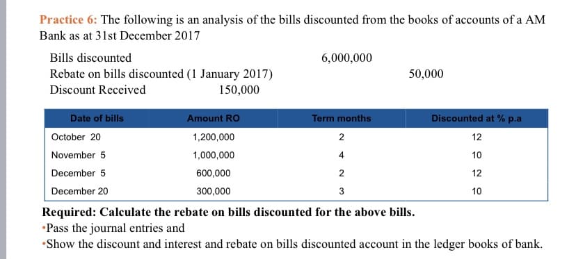 Practice 6: The following is an analysis of the bills discounted from the books of accounts of a AM
Bank as at 31st December 2017
Bills discounted
6,000,000
Rebate on bills discounted (1 January 2017)
50,000
Discount Received
150,000
Date of bills
Amount RO
Term months
Discounted at % p.a
October 20
1,200,000
2
12
November 5
1,000,000
4
10
December 5
600,000
2
12
December 20
300,000
3
10
Required: Calculate the rebate on bills discounted for the above bills.
•Pass the journal entries and
•Show the discount and interest and rebate on bills discounted account in the ledger books of bank.
