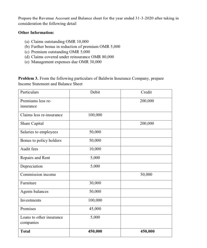 Prepare the Revenue Account and Balance sheet for the year ended 31-3-2020 after taking in
consideration the following detail
Other Information:
(a) Claims outstanding OMR 10,000
(b) Further bonus in reduction of premium OMR 5,000
(c) Premium outstanding OMR 5,000
(d) Claims covered under reinsurance OMR 80,000
(e) Management expenses due OMR 30,000
Problem 3. From the following particulars of Baldwin Insurance Company, prepare
Income Statement and Balance Sheet
Particulars
Debit
Credit
Premiums less re-
200,000
insurance
Claims less re-insurance
100,000
Share Capital
200,000
Salaries to employees
50,000
Bonus to policy holders
50,000
Audit fees
10,000
Repairs and Rent
5,000
Depreciation
5,000
Commission income
50,000
Furniture
30,000
|Agents balances
50,000
Investments
100,000
Premises
45,000
Loans to other insurance
5,000
companies
Total
450,000
450,000
