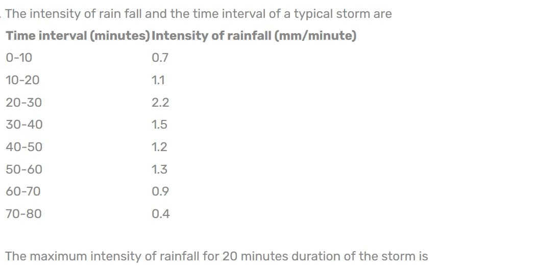 The intensity of rain fall and the time interval of a typical storm are
Time interval (minutes) Intensity of rainfall (mm/minute)
0-10
10-20
20-30
30-40
40-50
50-60
60-70
70-80
0.7
1.1
2.2
1.5
1.2
1.3
0.9
0.4
The maximum intensity of rainfall for 20 minutes duration of the storm is