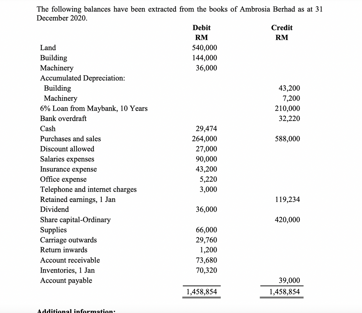 The following balances have been extracted from the books of Ambrosia Berhad as at 31
December 2020.
Debit
Credit
RM
RM
Land
540,000
144,000
Building
Machinery
Accumulated Depreciation:
Building
Machinery
6% Loan from Maybank, 10 Years
36,000
43,200
7,200
210,000
Bank overdraft
32,220
Cash
29,474
Purchases and sales
264,000
588,000
Discount allowed
27,000
Salaries expenses
90,000
Insurance expense
43,200
Office expense
5,220
Telephone and internet charges
Retained earnings, 1 Jan
3,000
119,234
Dividend
36,000
Share capital-Ordinary
Supplies
Carriage outwards
420,000
66,000
29,760
Return inwards
1,200
Account receivable
73,680
Inventories, 1 Jan
70,320
Account payable
39,000
1,458,854
1,458,854
Additional information:
