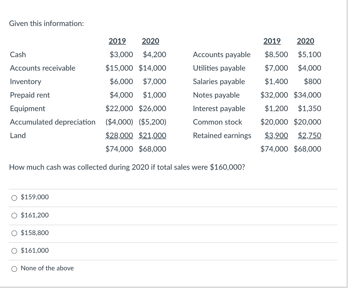 Given this information:
2019
2020
2019
2020
Cash
$3,000 $4,20O
Accounts payable
$8,500 $5,100
Accounts receivable
$15,000 $14,000
Utilities payable
$7,000 $4,000
Inventory
$6,000 $7,000
Salaries payable
$1,400
$800
Prepaid rent
$4,000 $1,000
Notes payable
$32,000 $34,000
Equipment
$22,000 $26,000
Interest payable
$1,200 $1,350
Accumulated depreciation
($4,000) ($5,200)
Common stock
$20,000 $20,000
Land
$28,000 $21,000
Retained earnings
$3,900 $2,750
$74,000 $68,000
$74,000 $68,000
How much cash was collected during 2020 if total sales were $160,000?
$159,000
$161,200
$158,800
$161,000
None of the above
