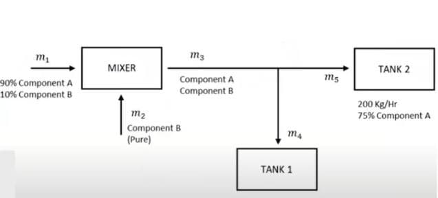 m3
TANK 2
MIXER
90% Component A
10% Component B
Component A
Component B
200 Kg/Hr
75% Component A
m2
Component B
(Pure)
m4
TANK 1
