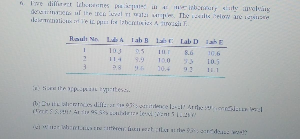 6. Five different laboratories participated in an inter-laboratory study involving
determinations of the iron level in water samples. The results below are replicate
determinations of Fe in ppm for laboratories A through E.
Result No.
1
23
3
Lab A
10.3
11.4
9.8
Lab B
9.5
9.9
9.6
Lab C Lab D Lab E
10.1
8.6
10.6
10.0
9.3
10.5
10.4
9.2
11.1
(a) State the appropriate hypotheses.
(b) Do the laboratories differ at the 95% confidence level? At the 99% confidence level
(Ferit 5 5.99)? At the 99.9% confidence level (Fcrit 5 11.28)?
(c) Which laboratories are different from each other at the 95% confidence level?