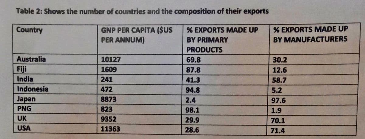 Table 2: Shows the number of countries and the composition of their exports
Country
GNP PER CAPITA ($US
PER ANNUM)
% EXPORTS MADE UP
BY PRIMARY
PRODUCTS
Australia
Fiji
India
Indonesia
Japan
PNG
UK
USA
10127
1609
241
472
8873
823
9352
11363
69.8
87.8
41.3
94.8
2.4
98.1
29.9
28.6
% EXPORTS MADE UP
BY MANUFACTURERS
30.2
12.6
58.7
5.2
97.6
1.9
70.1
71.4