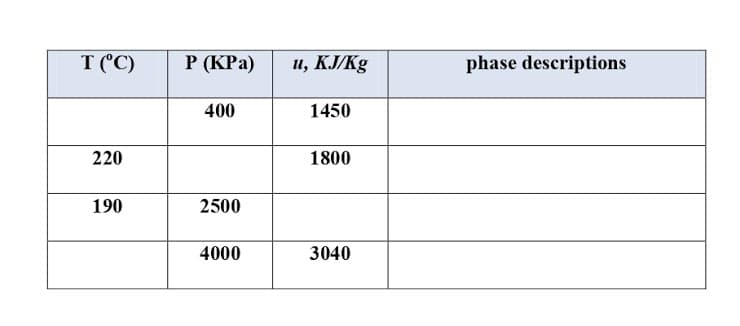 T ("C)
Р (КРа)
и, КЈKg
phase descriptions
400
1450
220
1800
190
2500
4000
3040
