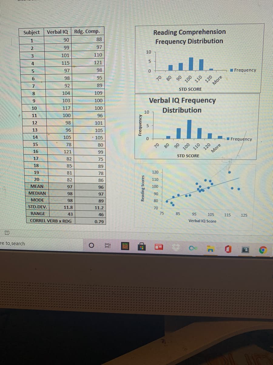 Subject
Verbal IQ Rdg. Comp.
Reading Comprehension
Frequency Distribution
1
90
88
99
97
3
101
110
10
4
115
121
5
97
98
I Frequency
98
95
10 80
90
100
120
More
92
89
8
104
109
STD SCORE
9
103
Verbal IQ Frequency
100
10
117
100
Distribution
11
100
96
10
12
98
101
13
96
105
14
105
• 105
15
78
80
IFrequency
16
121
110
99
More
17
82
75
STD SCORE
18
85
89
19
81
78
120
20
82
86
110
МEAN
97
96
100
MEDIAN
98
97
90
MODE
98
89
80
STD.DEV.
11.8
11.2
70
RANGE
43
46
75
85
CORREL VERB x RDG
95
105
115
125
0.79
Verbal IQ Score
re to,search
Frequency
近
110
Reading Scores
120
