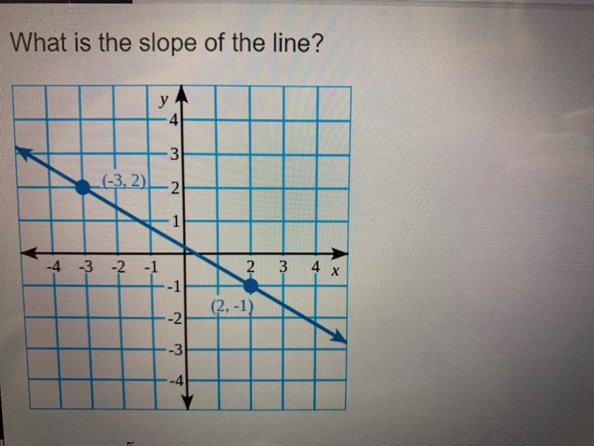 What is the slope of the line?
y
4
(-3, 2)
2
2 3 4 x
-4 -3 -2 -1
-1
(2, -1)
-2
-3
-4
1.
