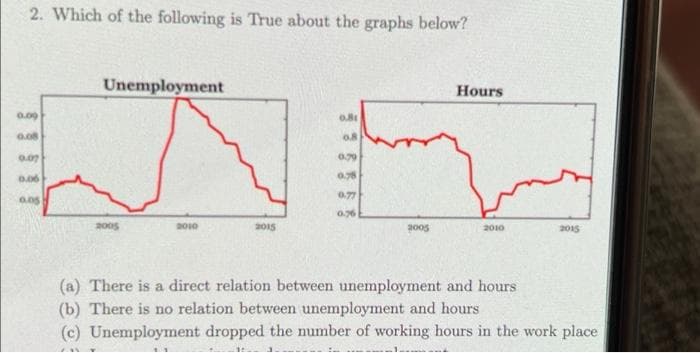 2. Which of the following is True about the graphs below?
Unemployment
Hours
0.09
0.81
0.8
0.08
0.79
0.07
0.78
0.06
0.77
0.05
0.76
2005
2010
2010
2015
2005
2015
(a) There is a direct relation between unemployment and hours
(b) There is no relation between unemployment and hours
(c) Unemployment dropped the number of working hours in the work place