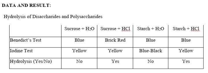 DATA AND RESULT:
Hydrolysis of Disaccharides and Polysaccharides
Sucrose + H20 Sucrose + HCI Starch + H2O
Starch + HCI
Benedict's Test
Blue
Brick Red
Blue
Blue
Iodine Test
Yellow
Yellow
Blue-Black
Yellow
Hydrolysis (Yes/No)
No
Yes
No
Yes
