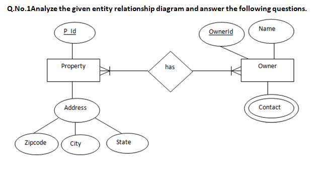 Q.No.1Analyze the given entity relationship diagram and answer the following questions.
Name
P d
Ownerld
Property
has
Owner
Address
Contact
Zipcode
City
State

