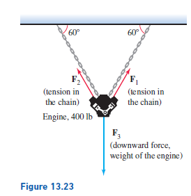 60
60°
F.
(tension in
the chain)
(tension in
the chain)
Engine, 400 lb
F;
(downward force,
weight of the engine)
Figure 13.23
