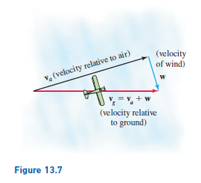 (velocity
of wind)
Va (velocity relative to air)
=V, +w
(velocity relative
to ground)
V.
Figure 13.7

