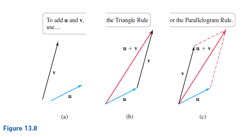 To add u and v,
the Triangle Rule
or the Parallelogram Rule.
use...
u + v
u +v
u
(a)
(b)
Figure 13.8

