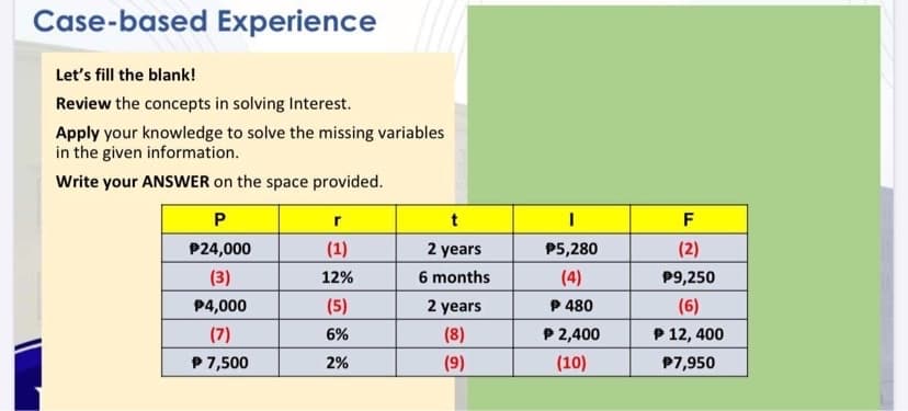 Case-based Experience
Let's fill the blank!
Review the concepts in solving Interest.
Apply your knowledge to solve the missing variables
in the given information.
Write your ANSWER on the space provided.
r
t
F
P24,000
(1)
2 years
P5,280
(2)
(3)
12%
6 months
(4)
P9,250
P4,000
(5)
2 years
P 480
(6)
(7)
6%
(8)
P 2,400
P 12, 400
P 7,500
2%
(9)
(10)
P7,950
