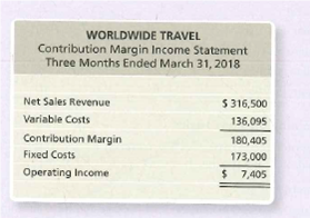 WORLDWIDE TRAVEL
Contribution Margin Income Statement
Three Months Ended March 31, 2018
Net Sales Revenue
$ 316,500
Variable Costs
136,095
Contribution Margin
180,405
Fixed Costs
173,000
Operating Income
$ 7,405
