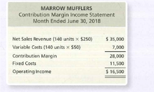MARROW MUFFLERS
Contribution Margin Income Statement
Month Ended June 30, 2018
Net Sales Revenue (140 units x $250)
$ 35,000
Variable Costs (140 units x $50)
7,000
Contribution Margin
28,000
Fixed Costs
11,500
Operating Income
$ 16,500
