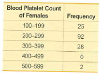 Blood Platelet Count
of Females
Frequency
100-199
25
200-299
92
300-399
28
400-499
500-599
2.
