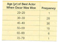 Age (yr) of Best Actor
When Oscar Was Won
Frequency
20-29
28
30-39
36
40-49
15
50-59
60-69
70-79
