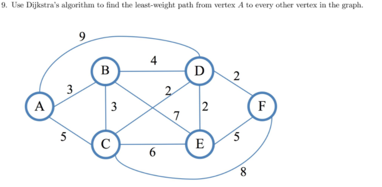 9. Use Dijkstra's algorithm to find the least-weight path from vertex A to every other vertex in the graph.
9
4
B
D
2
3
2
A
2
F
5
5
C
E
6.
8.
3.
