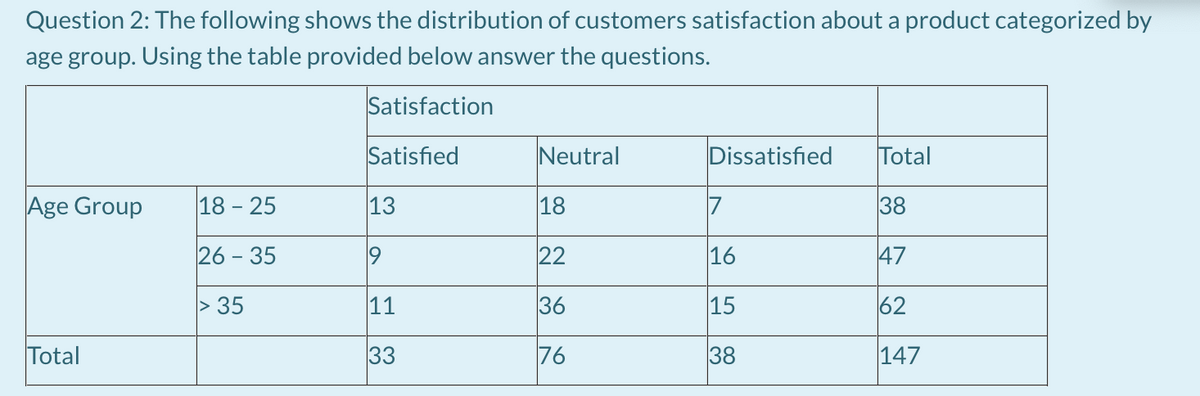 Question 2: The following shows the distribution of customers satisfaction about a product categorized by
age group. Using the table provided below answer the questions.
Satisfaction
Satisfied
Neutral
Dissatisfied
Total
Age Group
18 - 25
13
18
7
38
26 - 35
9
22
16
47
> 35
11
36
15
62
Total
33
76
38
147
