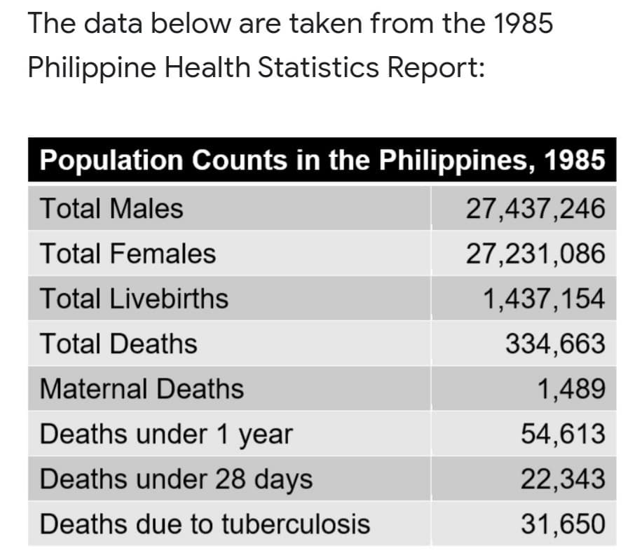 The data below are taken from the 1985
Philippine Health Statistics Report:
Population Counts in the Philippines, 1985
Total Males
27,437,246
Total Females
27,231,086
Total Livebirths
1,437,154
Total Deaths
334,663
Maternal Deaths
1,489
Deaths under 1 year
54,613
Deaths under 28 days
22,343
Deaths due to tuberculosis
31,650
